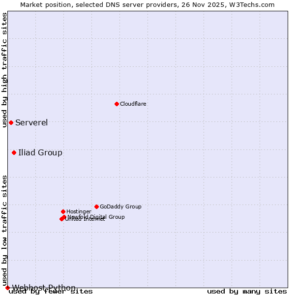 Market position of Iliad Group vs. Serverel vs. Webhost Python