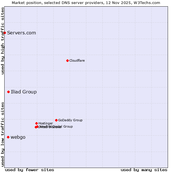 Market position of Iliad Group vs. webgo vs. Servers.com