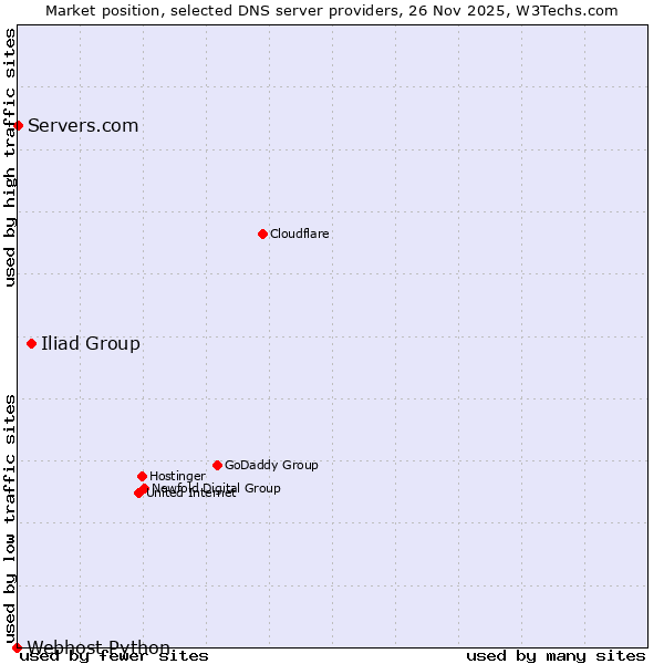 Market position of Iliad Group vs. Servers.com vs. Webhost Python
