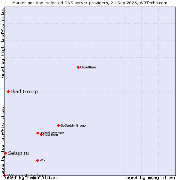 Market position of Iliad Group vs. Setup.ru vs. Webhost Python