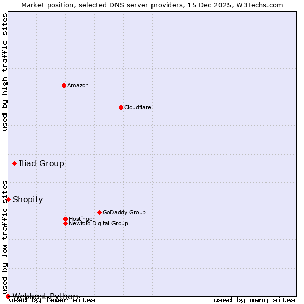 Market position of Iliad Group vs. Shopify vs. Webhost Python