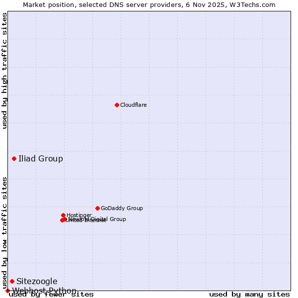 Market position of Iliad Group vs. Sitezoogle vs. Webhost Python