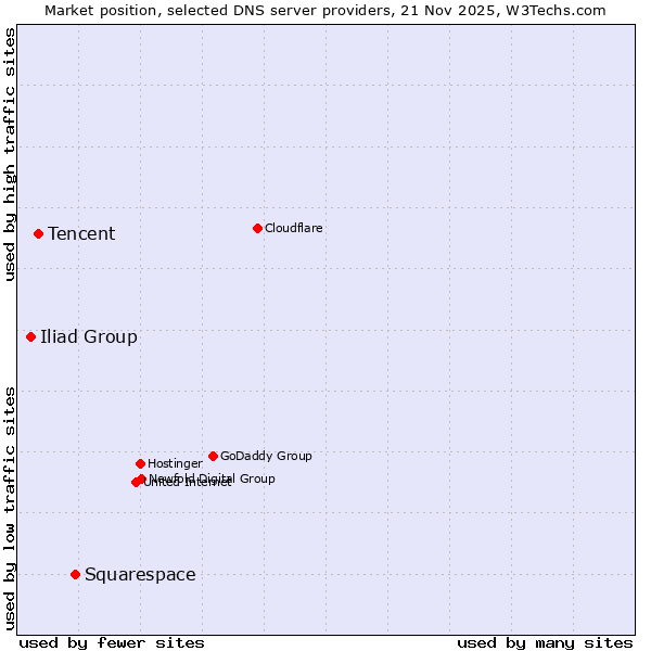 Market position of Squarespace vs. Tencent vs. Iliad Group