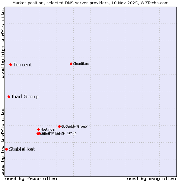 Market position of Tencent vs. Iliad Group vs. StableHost