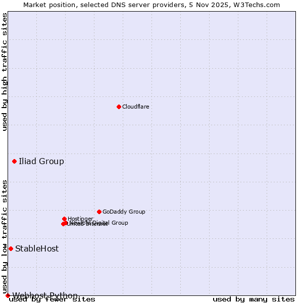 Market position of Iliad Group vs. StableHost vs. Webhost Python