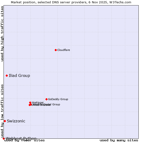 Market position of Iliad Group vs. Swizzonic vs. Webhost Python