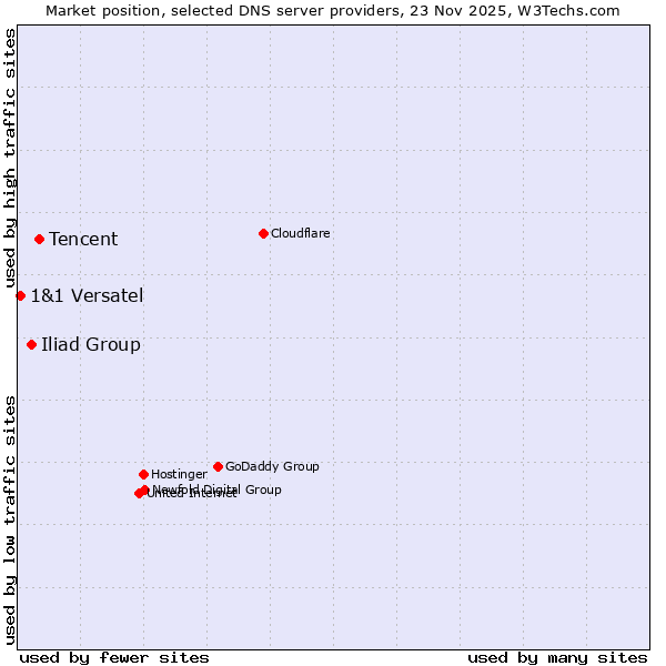 Market position of Tencent vs. Iliad Group vs. 1&1 Versatel