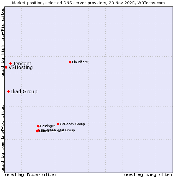 Market position of Tencent vs. Iliad Group vs. VSHosting