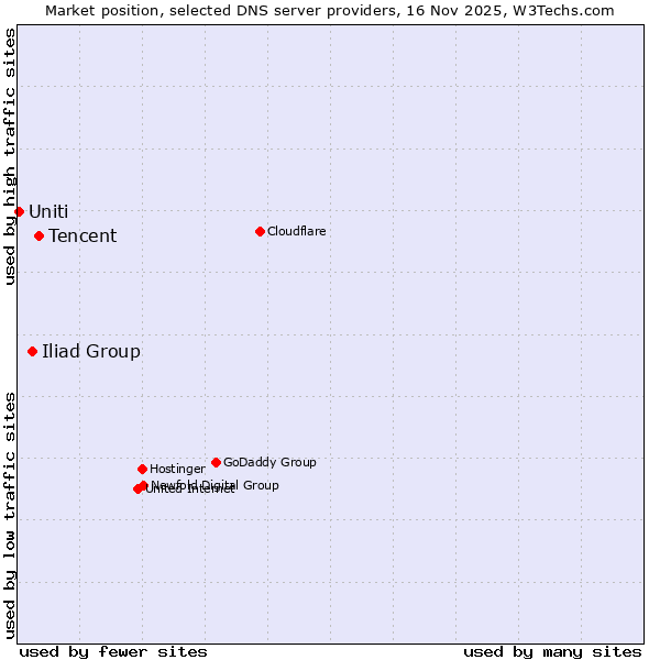 Market position of Tencent vs. Iliad Group vs. Uniti