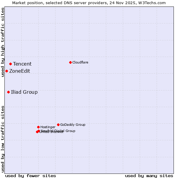 Market position of Tencent vs. Iliad Group vs. ZoneEdit