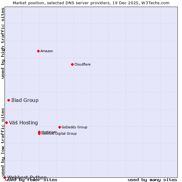 Market position of Iliad Group vs. Váš Hosting vs. Webhost Python