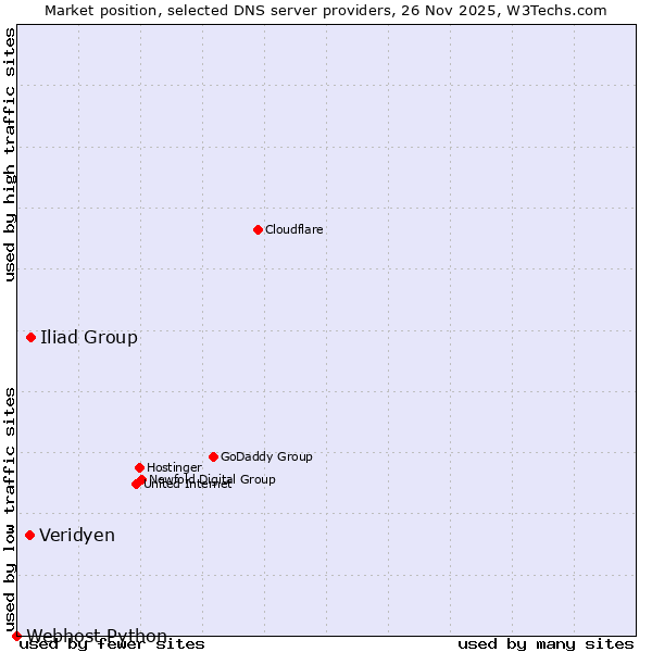 Market position of Iliad Group vs. Veridyen vs. Webhost Python