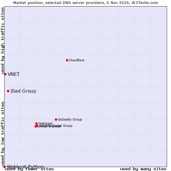 Market position of Iliad Group vs. VNET vs. Webhost Python