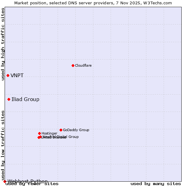 Market position of Iliad Group vs. VNPT vs. Webhost Python