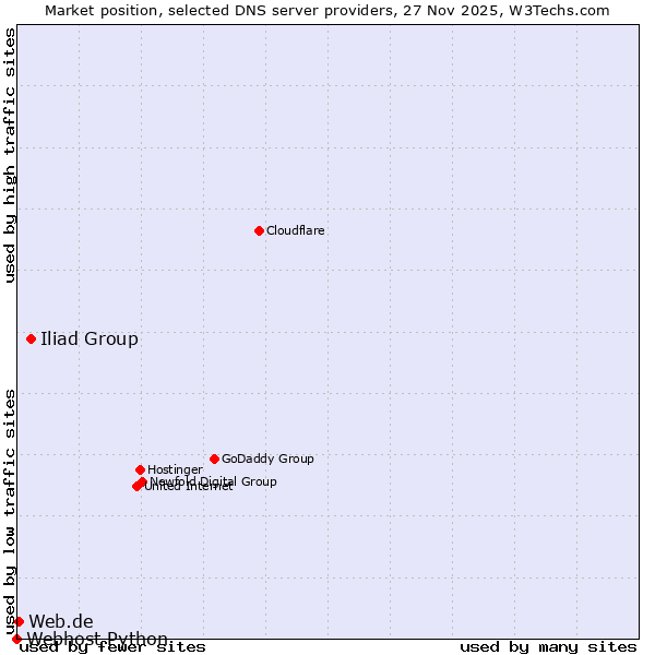Market position of Iliad Group vs. Web.de vs. Webhost Python