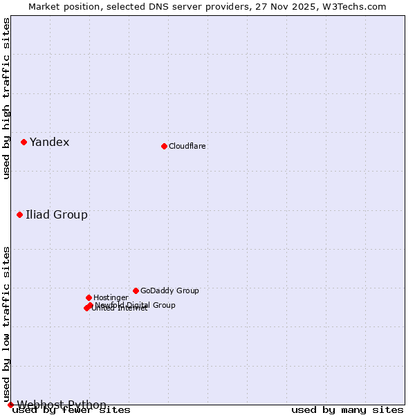 Market position of Yandex vs. Iliad Group vs. Webhost Python