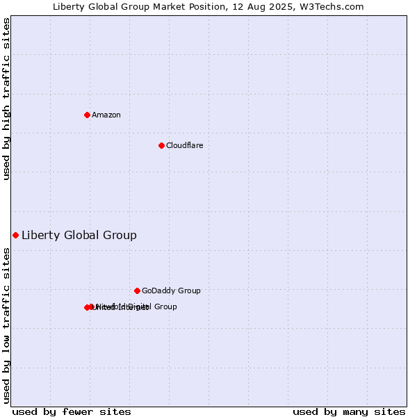 Market position of Liberty Global Group