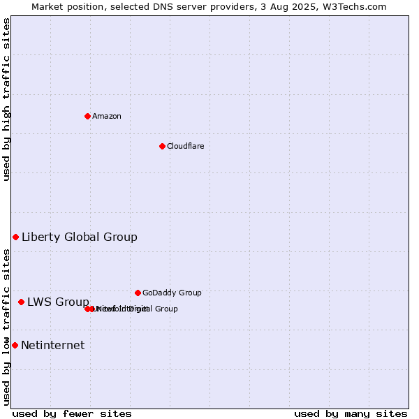 Market position of LWS Group vs. Liberty Global Group vs. Netinternet