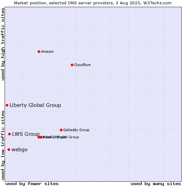 Market position of LWS Group vs. webgo vs. Liberty Global Group