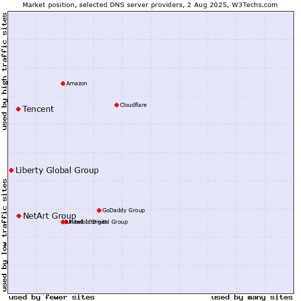 Market position of NetArt Group vs. Tencent vs. Liberty Global Group