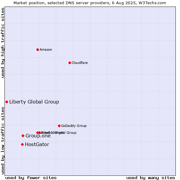 Market position of Group.one vs. HostGator vs. Liberty Global Group