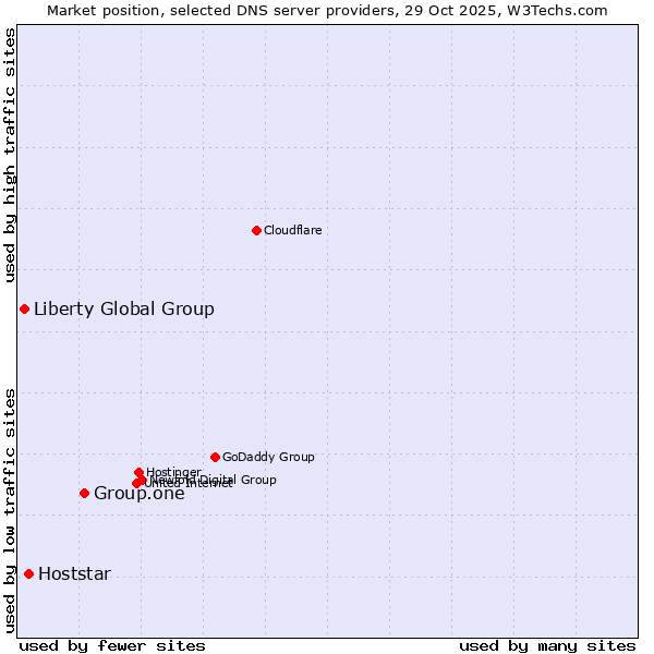 Market position of Group.one vs. Hoststar vs. Liberty Global Group