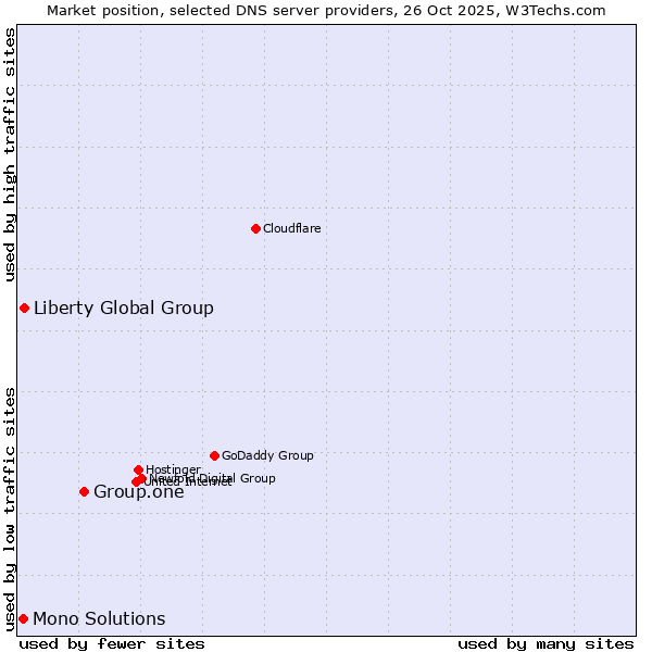 Market position of Group.one vs. Liberty Global Group vs. Mono Solutions