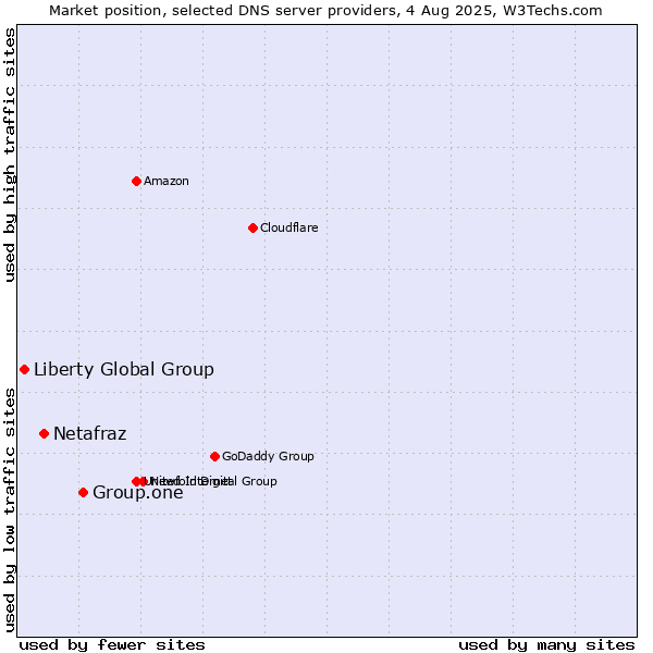 Market position of Group.one vs. Netafraz vs. Liberty Global Group