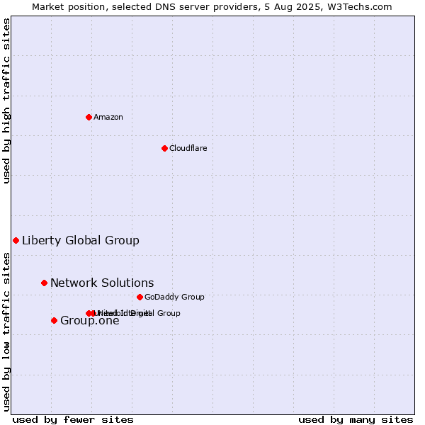 Market position of Group.one vs. Network Solutions vs. Liberty Global Group