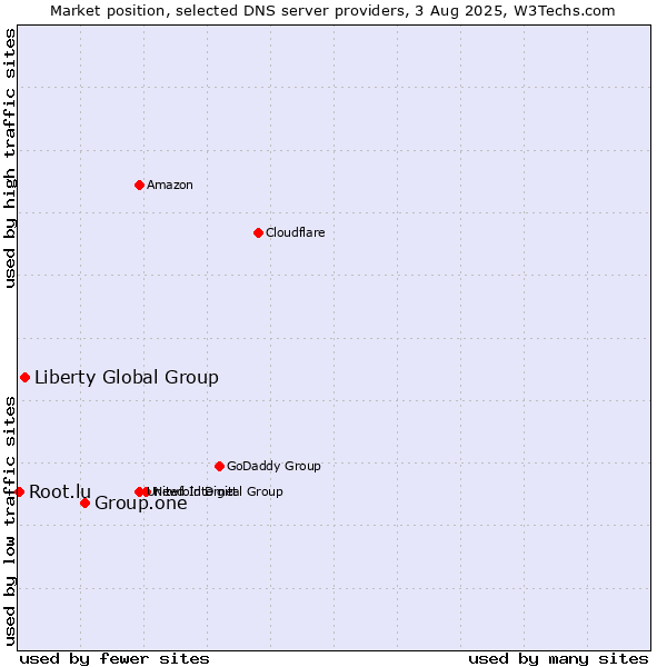 Market position of Group.one vs. Liberty Global Group vs. Root.lu