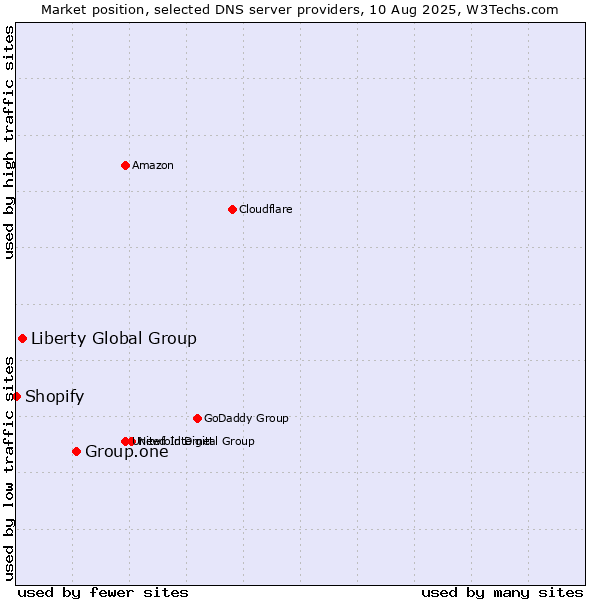 Market position of Group.one vs. Liberty Global Group vs. Shopify