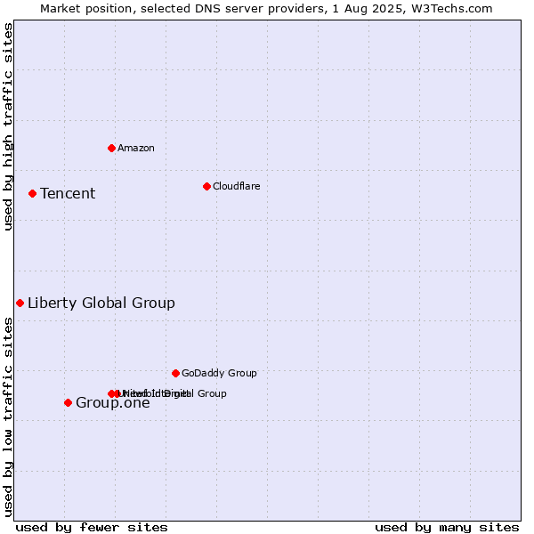 Market position of Group.one vs. Tencent vs. Liberty Global Group