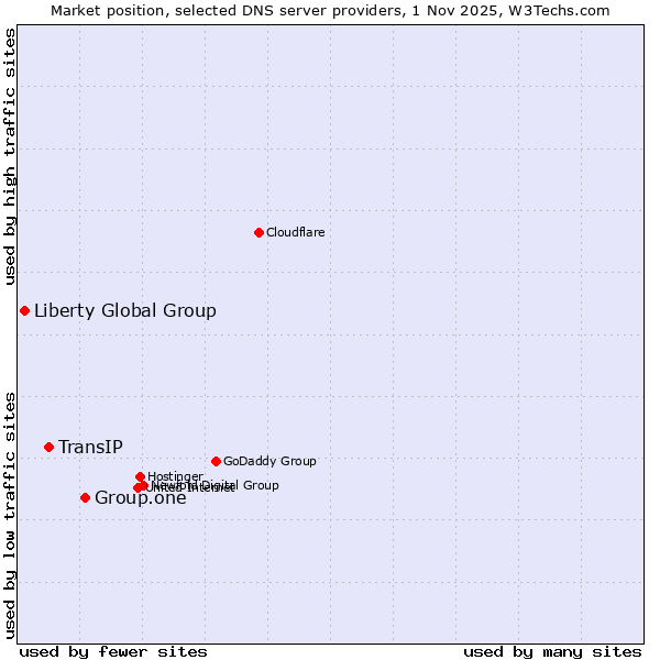 Market position of Group.one vs. TransIP vs. Liberty Global Group