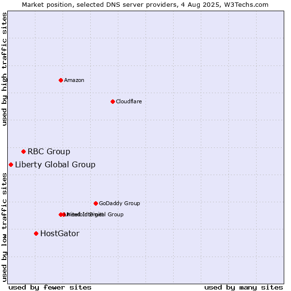 Market position of HostGator vs. RBC Group vs. Liberty Global Group