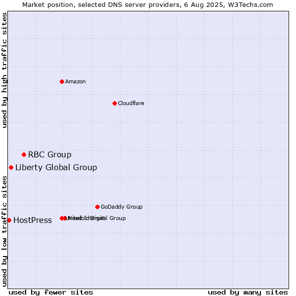 Market position of RBC Group vs. Liberty Global Group vs. HostPress