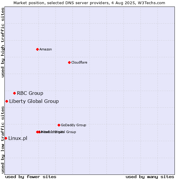 Market position of RBC Group vs. Liberty Global Group vs. Linux.pl
