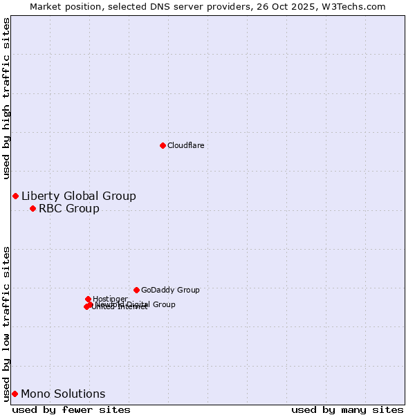 Market position of RBC Group vs. Liberty Global Group vs. Mono Solutions