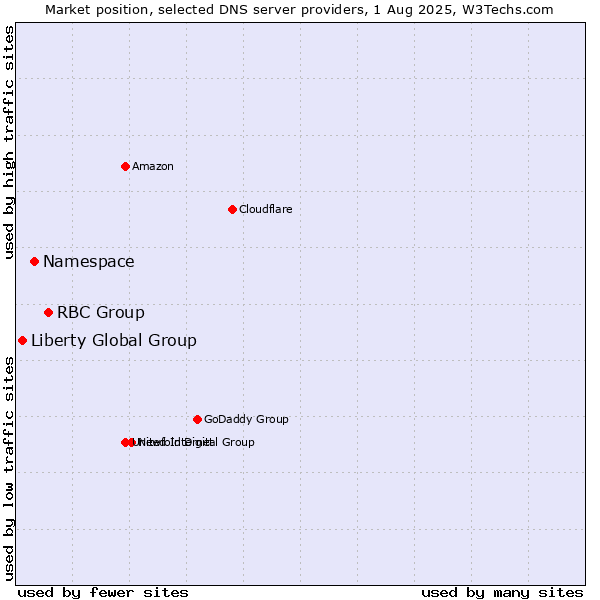 Market position of RBC Group vs. Namespace vs. Liberty Global Group