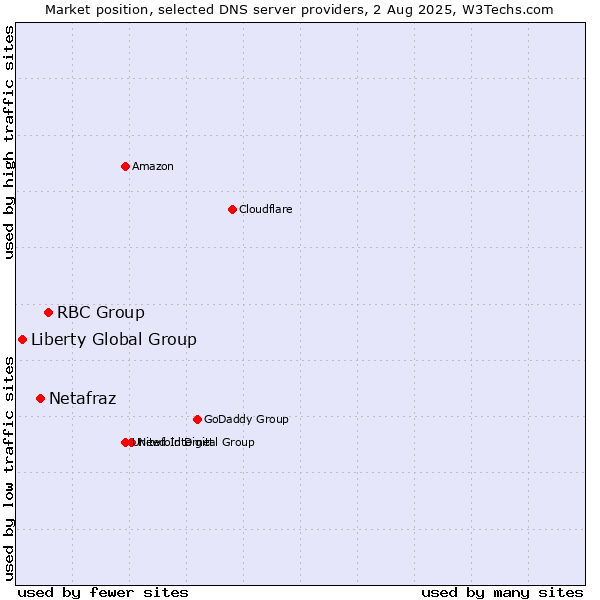 Market position of RBC Group vs. Netafraz vs. Liberty Global Group