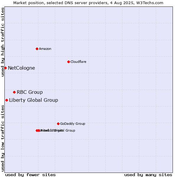 Market position of RBC Group vs. Liberty Global Group vs. NetCologne