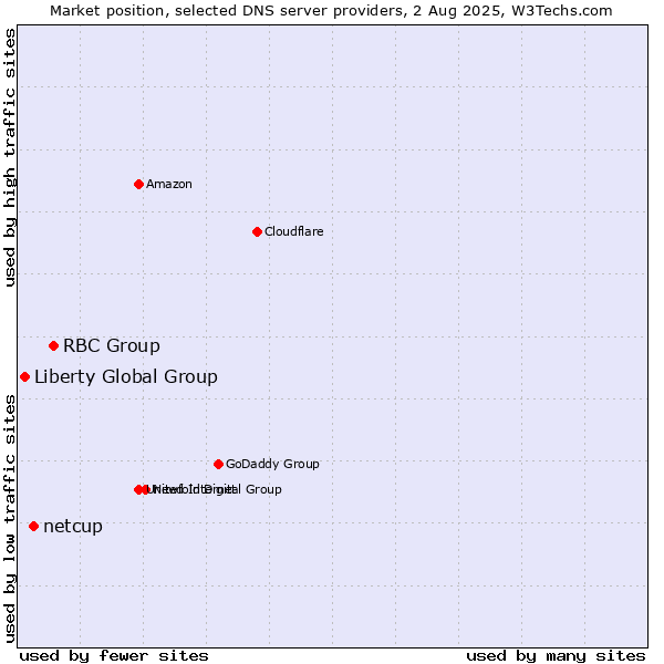 Market position of RBC Group vs. netcup vs. Liberty Global Group