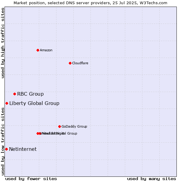 Market position of RBC Group vs. Liberty Global Group vs. Netinternet