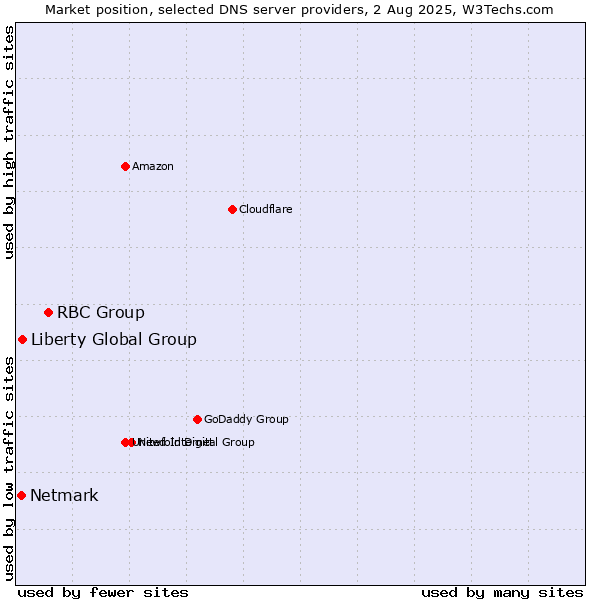Market position of RBC Group vs. Liberty Global Group vs. Netmark