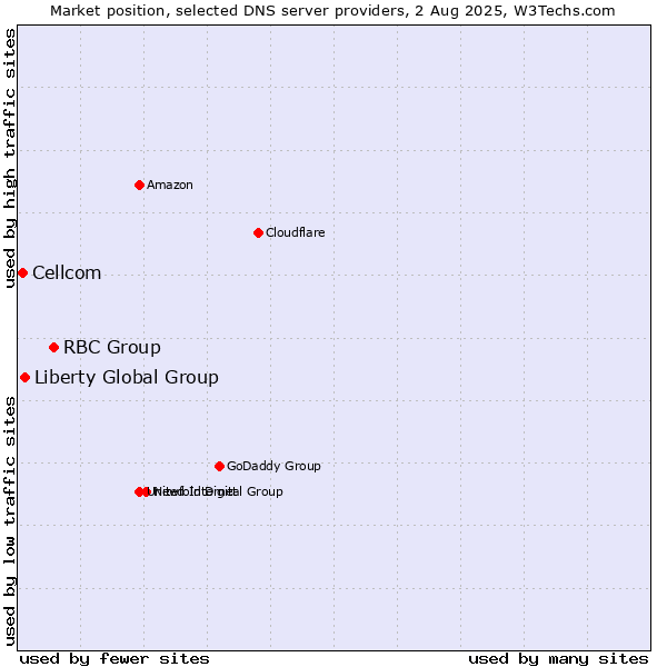 Market position of RBC Group vs. Liberty Global Group vs. Cellcom