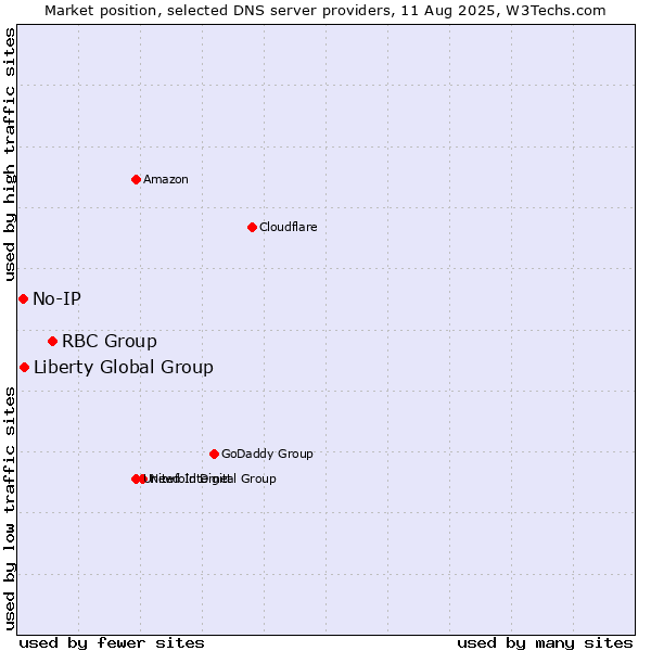 Market position of RBC Group vs. Liberty Global Group vs. No-IP