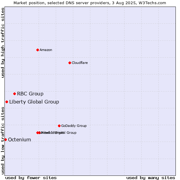 Market position of RBC Group vs. Liberty Global Group vs. Octenium