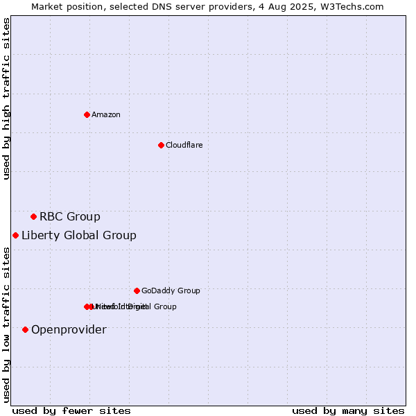 Market position of RBC Group vs. Openprovider vs. Liberty Global Group