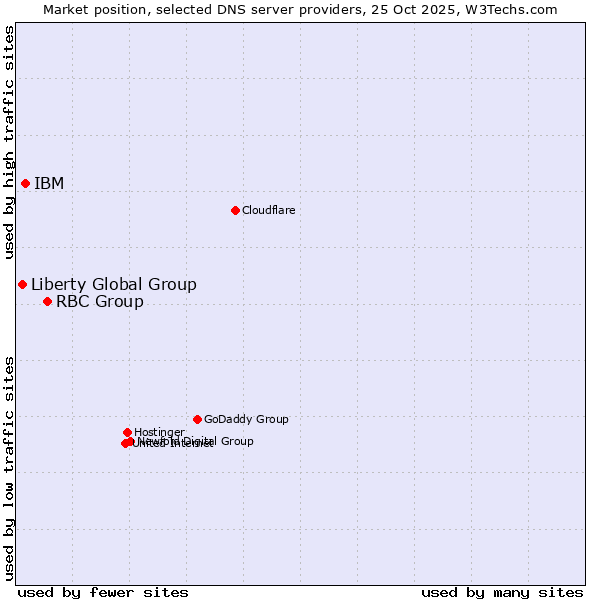 Market position of RBC Group vs. IBM vs. Liberty Global Group