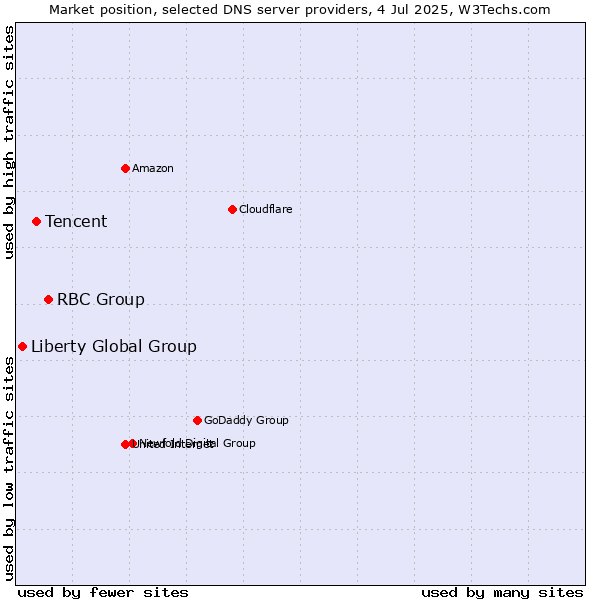 Market position of RBC Group vs. Tencent vs. Liberty Global Group