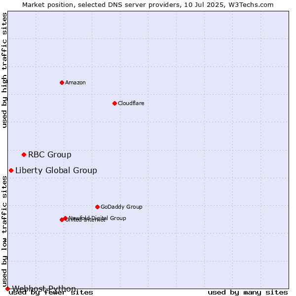 Market position of RBC Group vs. Liberty Global Group vs. Webhost Python